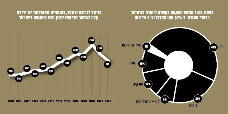 חופש הביטוי או הביזוי? 5 נתונים על צנזורה ברשת