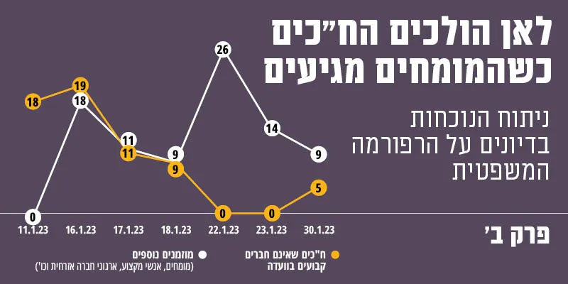 הבאזז מוצה? הח"כים הפסיקו להגיע לוועדת רוטמן