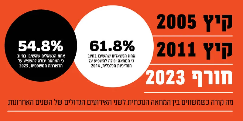 פוליטית, כלכלית, משפטית: מדינה אחת, שלוש מחאות בלתי פתורות