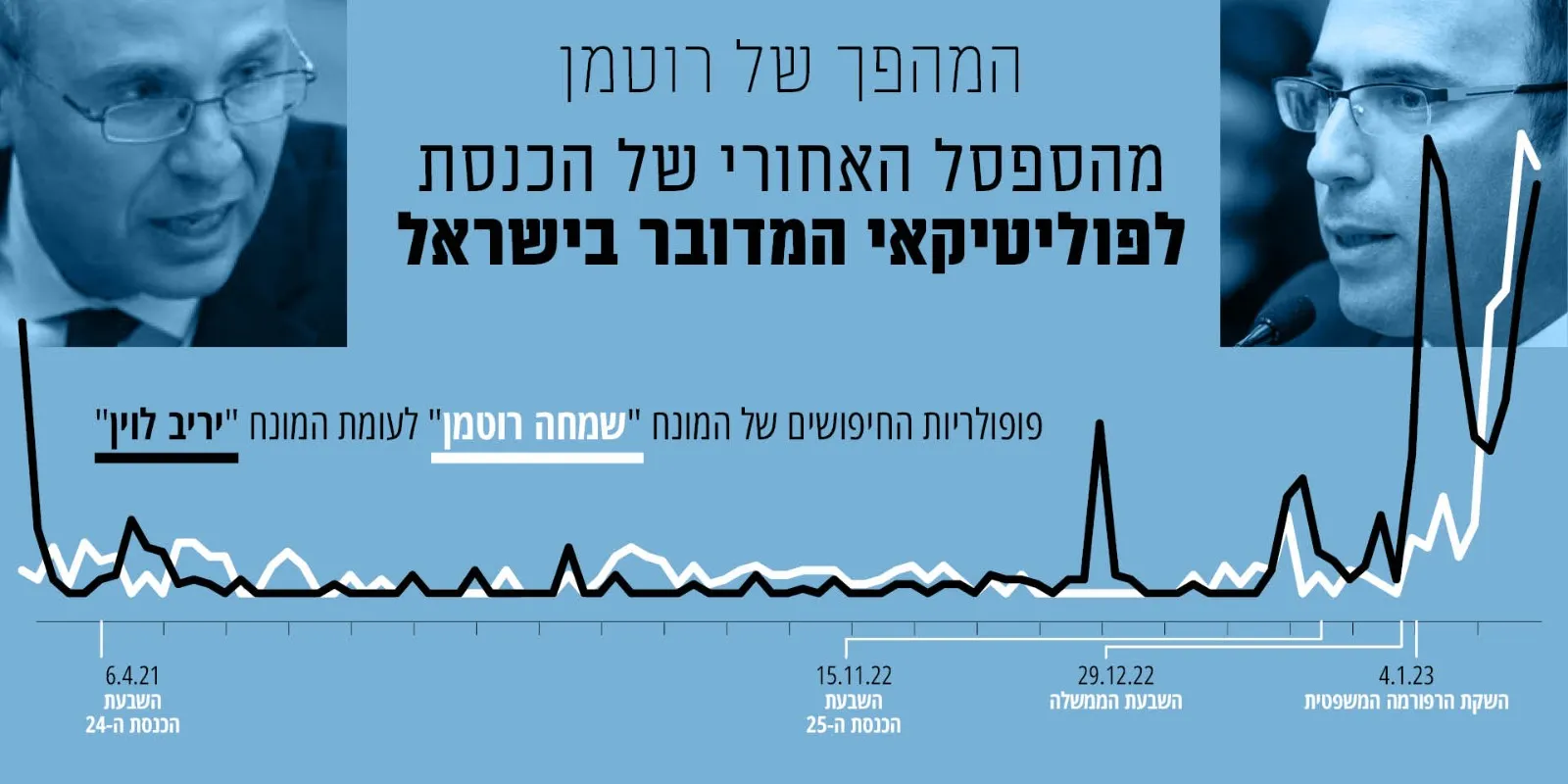 החורף של רוטמן: המרוויח הפוליטי הגדול של המהפכה המשפטית