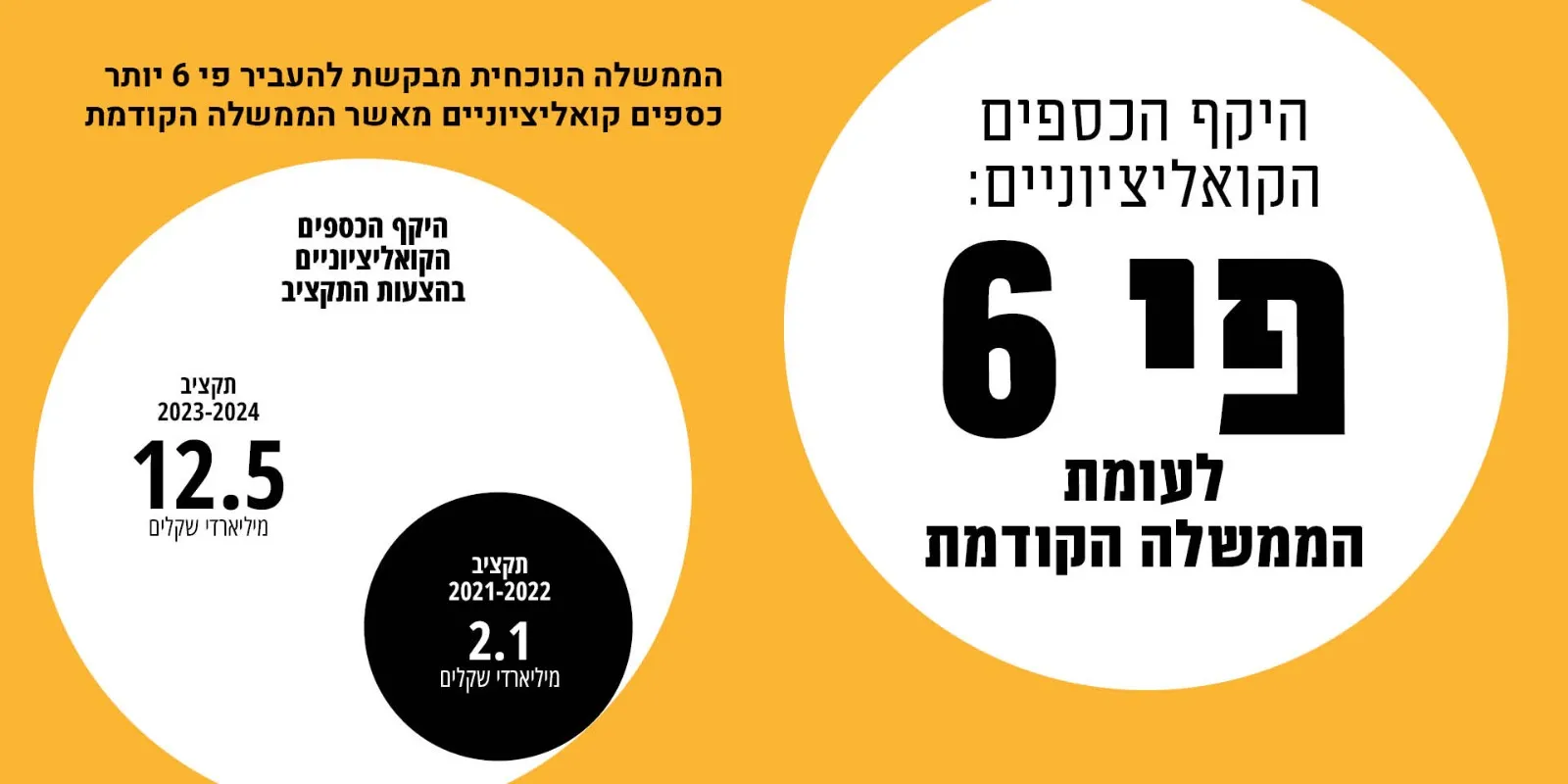 היקף הכספים הקואליציוניים: פי 6 מהממשלה הקודמת