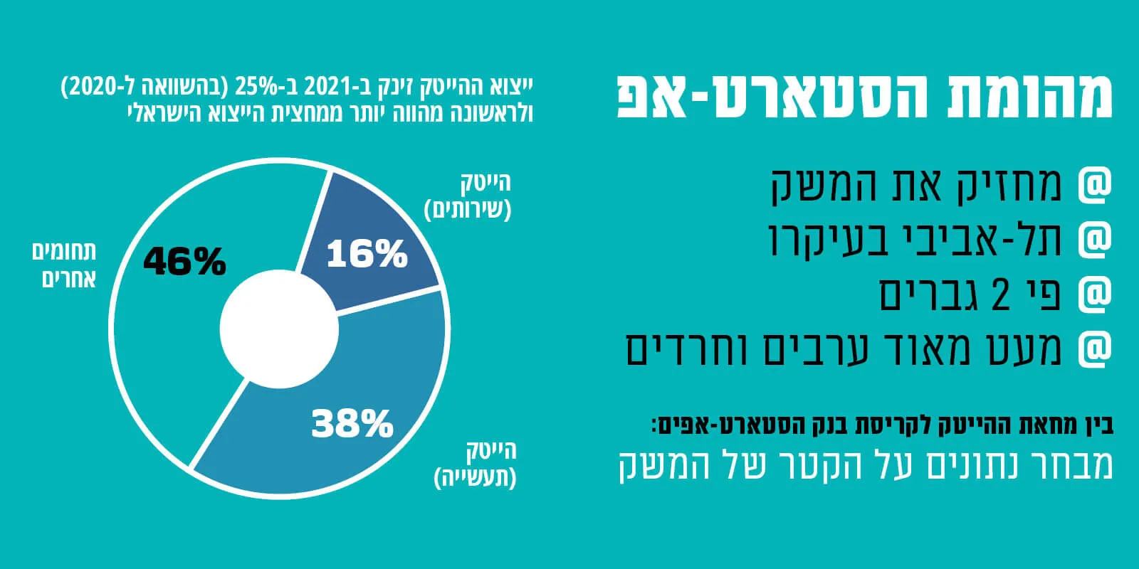 תחקיר מידע: בין מחאת ההייטק לקריסת הבנק של הסטארט-אפים בעמק הסיליקון