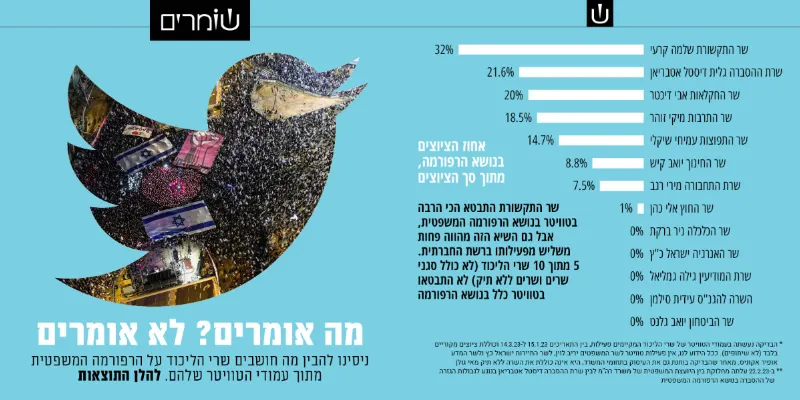 מה אומרים שרי הליכוד על הרפורמה המשפטית? לא אומרים