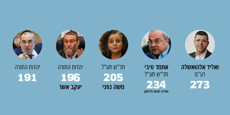 לא רק פרובוקציות: 5 הח"כים המובילים בחקיקה, שאילתות ונאומים