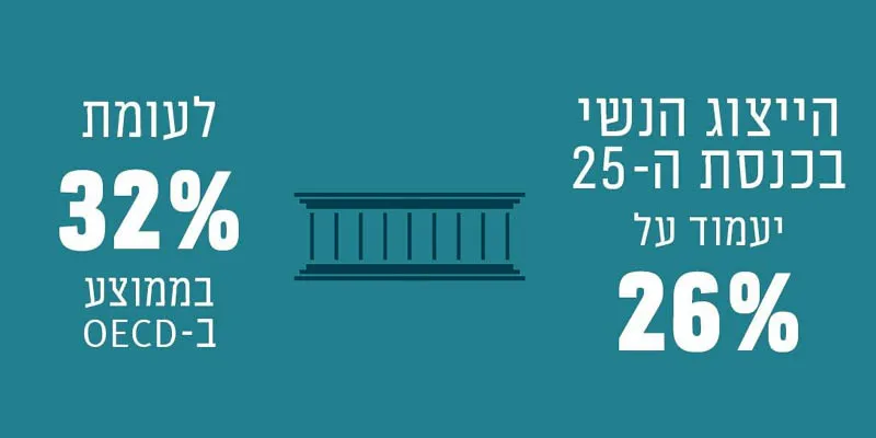 אחת מ-4: הייצוג הנשי בכנסת שנבחרה הוא חצי מחלקן באוכלוסייה