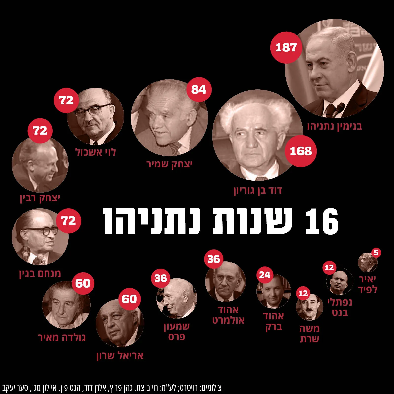 16 שנות נתניהו: כמה זמן ראוי לכהן בתפקיד ראש ממשלה?