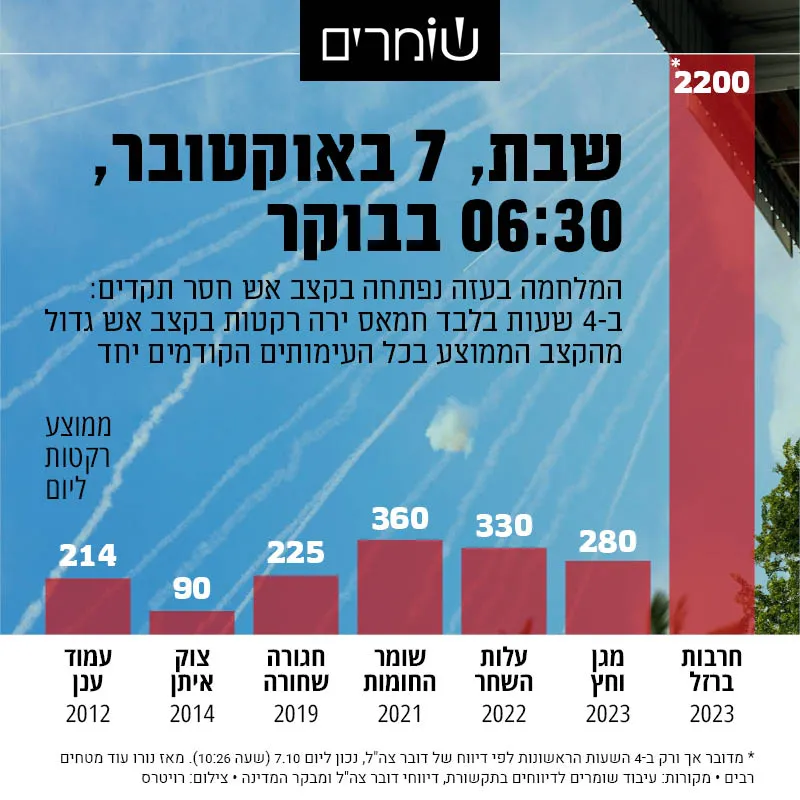 מטחי רקטות מעזה אל עבר ישראל, 7.10.23. צילום: רויטרס