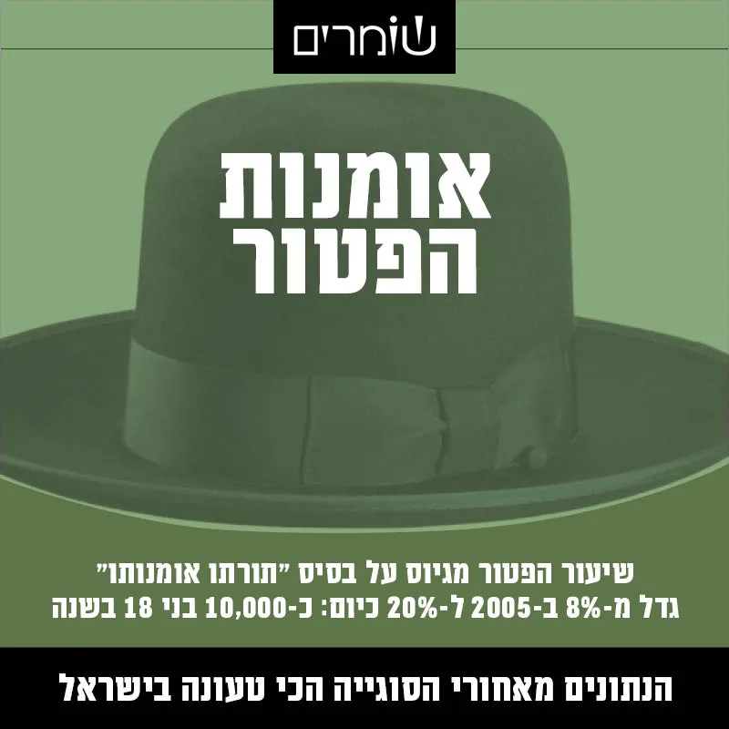 הפטור על בסיס "תורתו אומנותו" הוכפל: כ-10,000 בני 18 בשנה