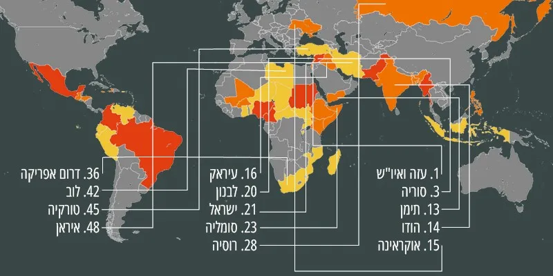 עולם כמנהגו בוער: עזה עקפה את אוקראינה באינדקס המלחמות