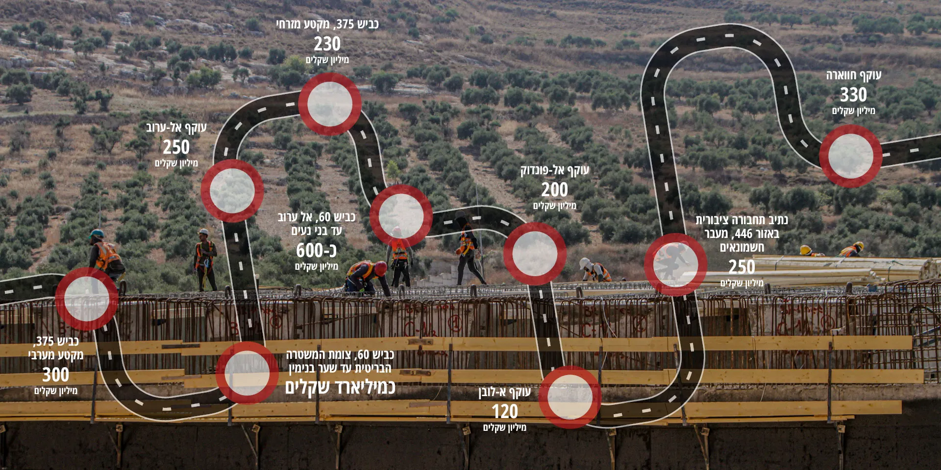 עבודות באזור הכפר חווארה, יולי 2023 (צילום: רויטרס). התרשים מופיע גם בהמשך הכתבה