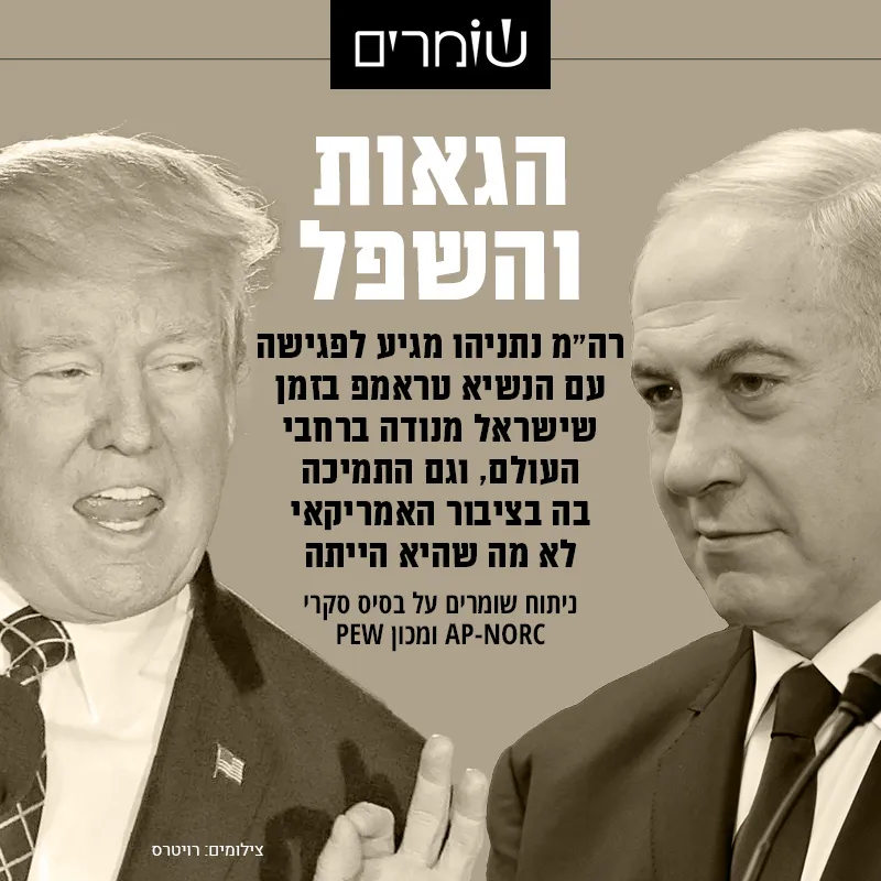 תג המחיר של עזה: בצל ביקור נתניהו, למעלה מ-50% מהאמריקאים נגד ישראל