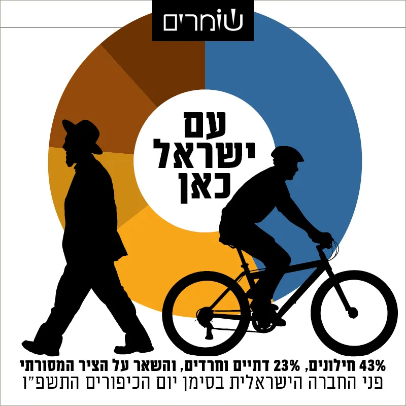 חילונים, דתיים, חרדים, מסורתיים: פני החברה בסימן יום הכיפורים