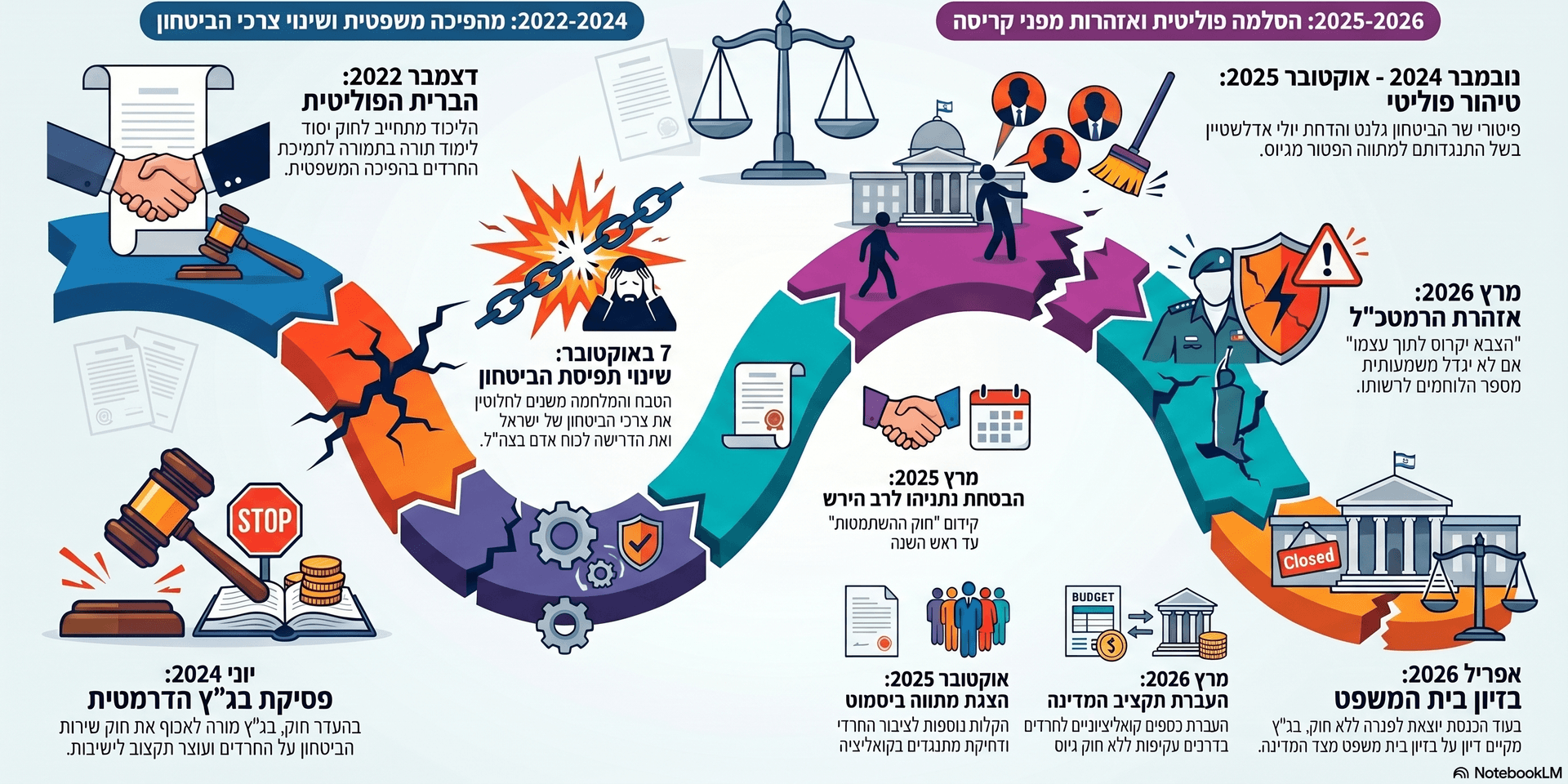 תרשים: NotebookLM