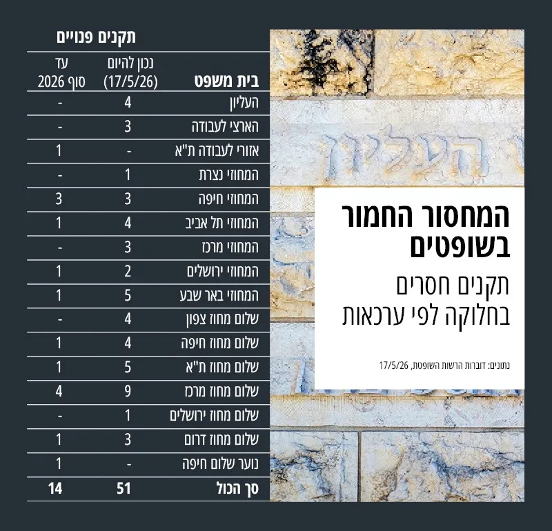 המחסור החמור בשופטים - תקנים חסרים בחלוקה לפי ערכאות