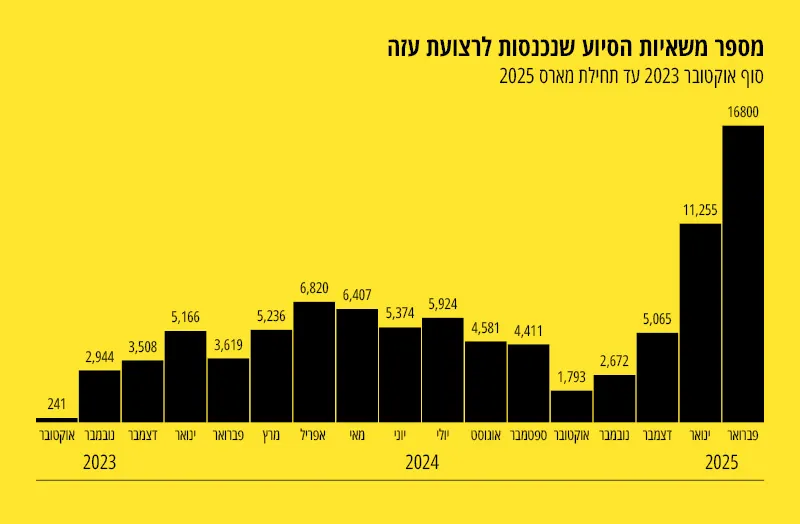 מספר משאיות הסיוע שנכנסות לרצועת עזה