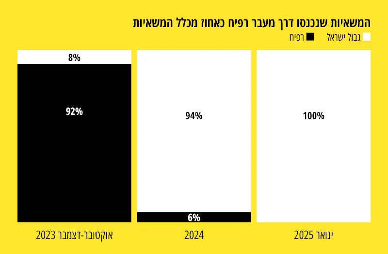 המשאיות שנכנסו דרך מעבר רפיח כאחוז מכלל המשאיות