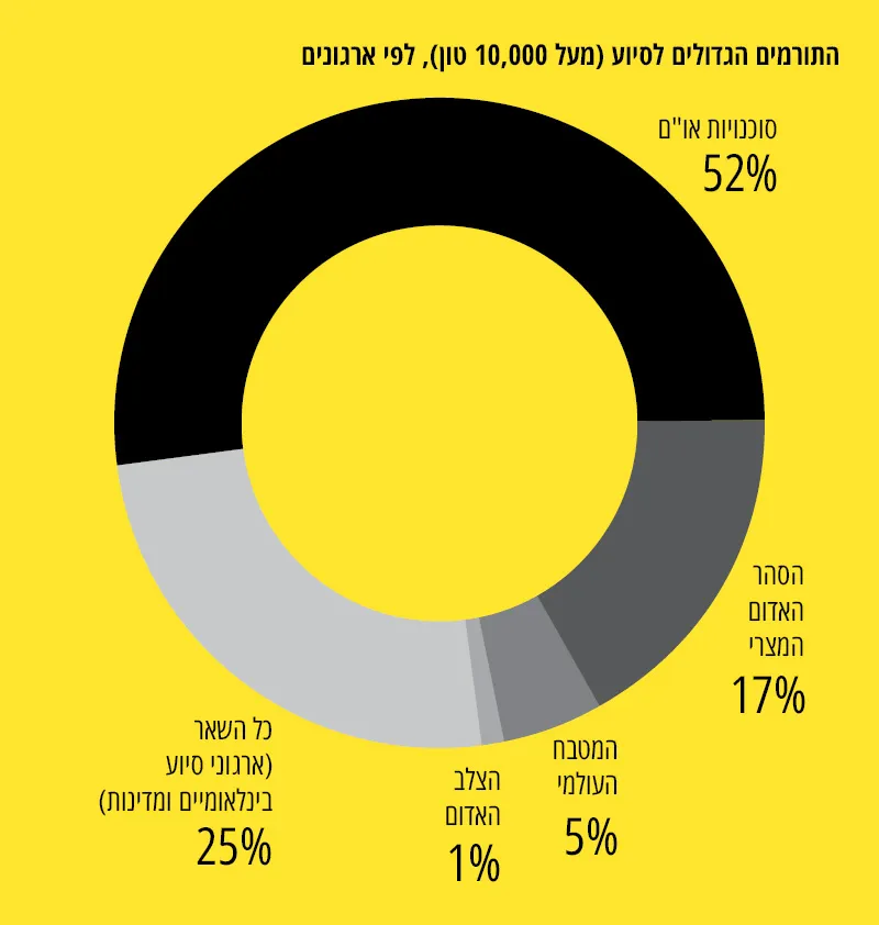 התורמים הגדולים לסיוע לפי ארגונים