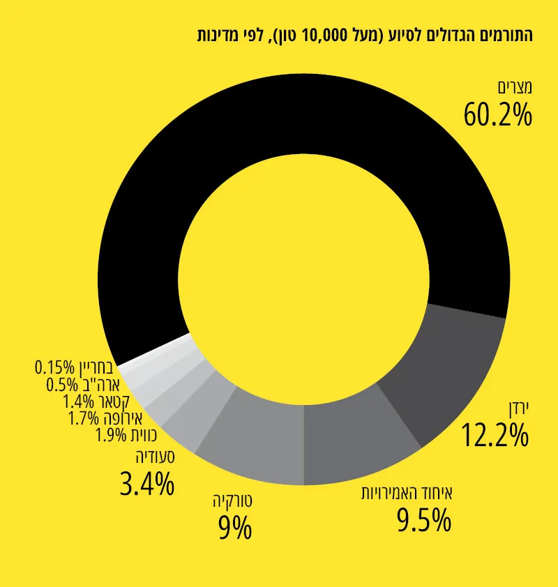 התורמים הגדולים לסיוע לפי מדינות