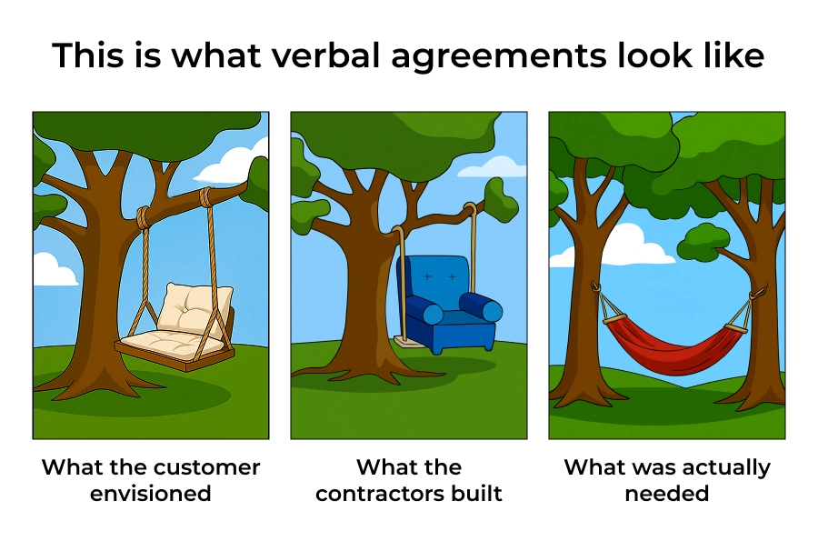Tree swing meme showing the disconnect between client expectations, contractor execution, and actual product needs in outsourced hardware development.