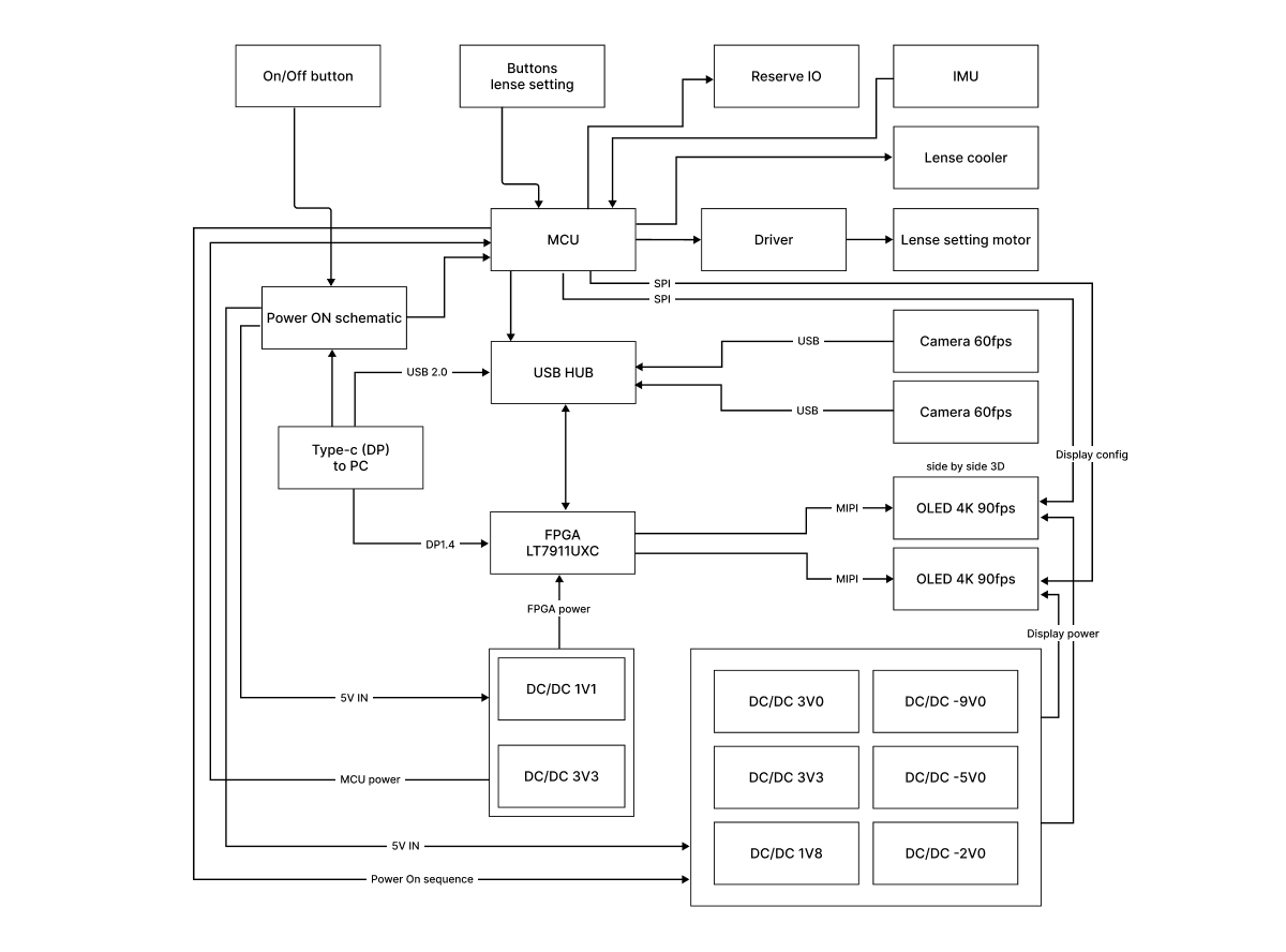 System architecture diagram of XR headset showing FPGA, microcontroller, sensors, and displays