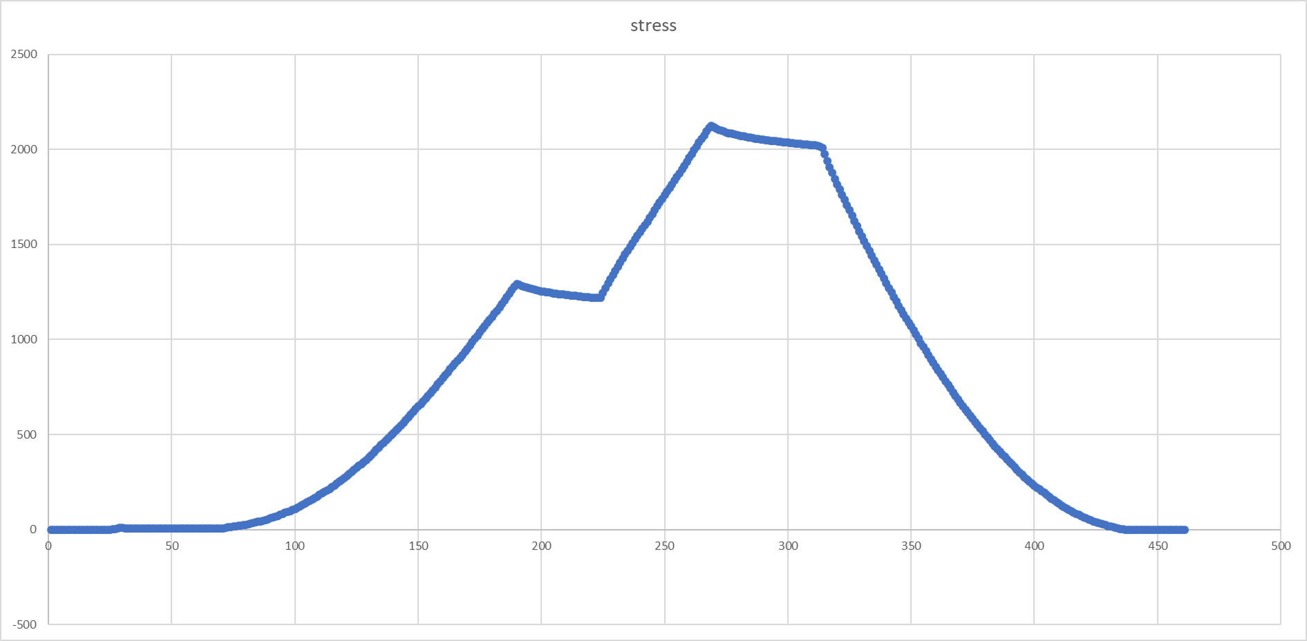 Load-over-time graph of the load application system