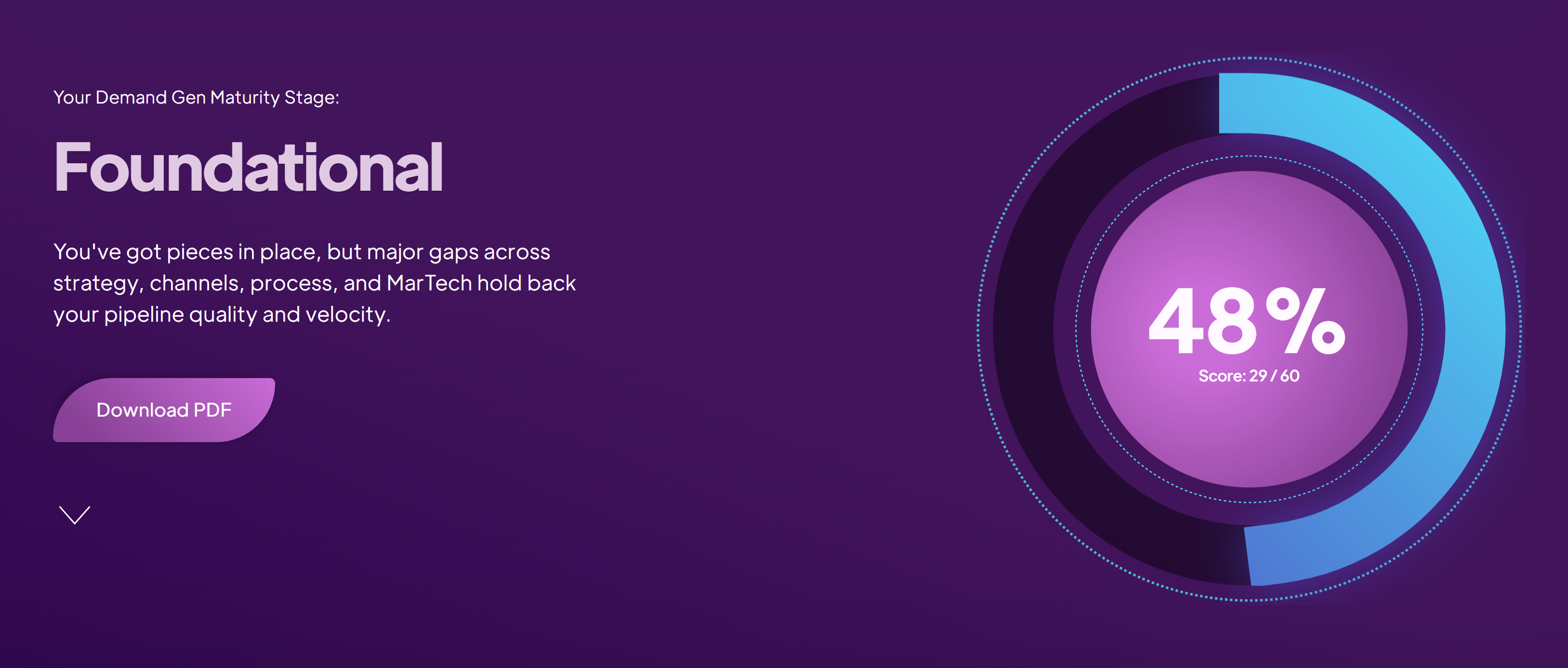 Sample demand generation maturity assessment report showing a Foundational stage score with insights on strategy, channels, process, and MarTech gaps.