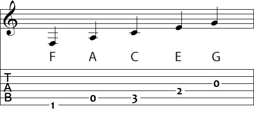 note heads on lines below the staff, f a c e g