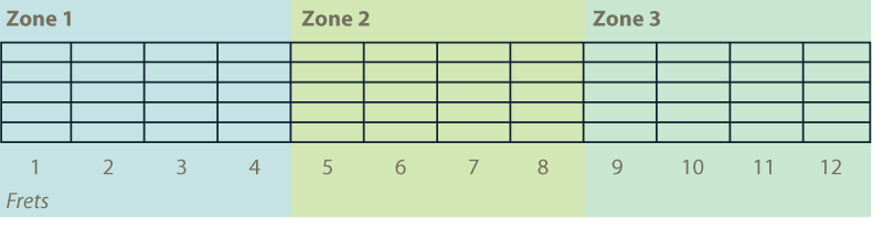 guitar fretboard zones
