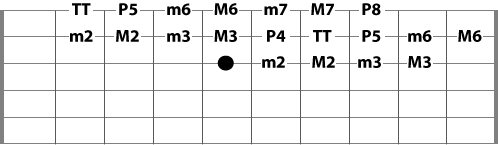 guitar intervals from the 3rd string