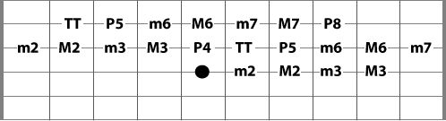 guitar intervals from the 4th string