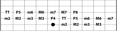 guitar intervals from the 5th string