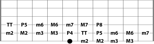 guitar intervals from the 6th string