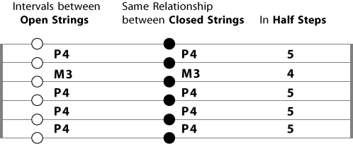 open and closed intervals between guitar strings