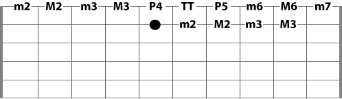 guitar intervals from the 2nd string