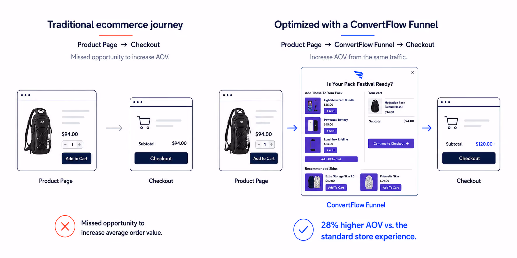 Traditional ecommerce journey vs optimized ConvertFlow funnel