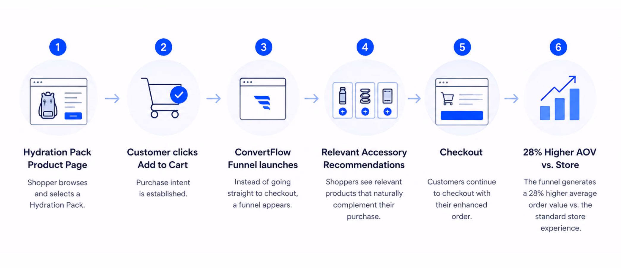 Post-click funnel infographic: from product page to 28% higher AOV