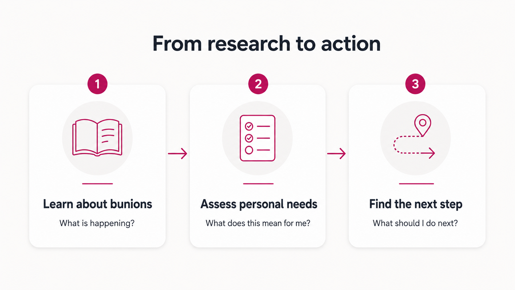 Diagram: learn about bunions, assess personal needs, find the next step