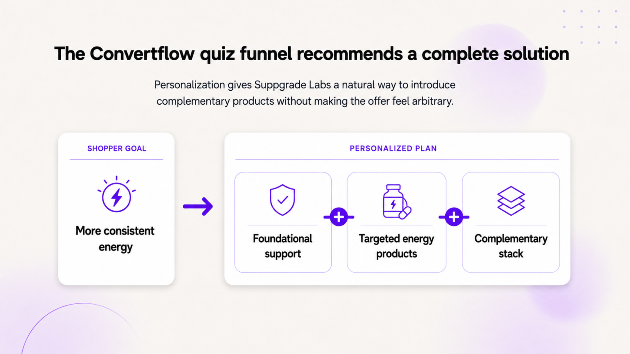 A shopper goal becomes a personalized plan of foundational support, targeted products, and a complementary stack