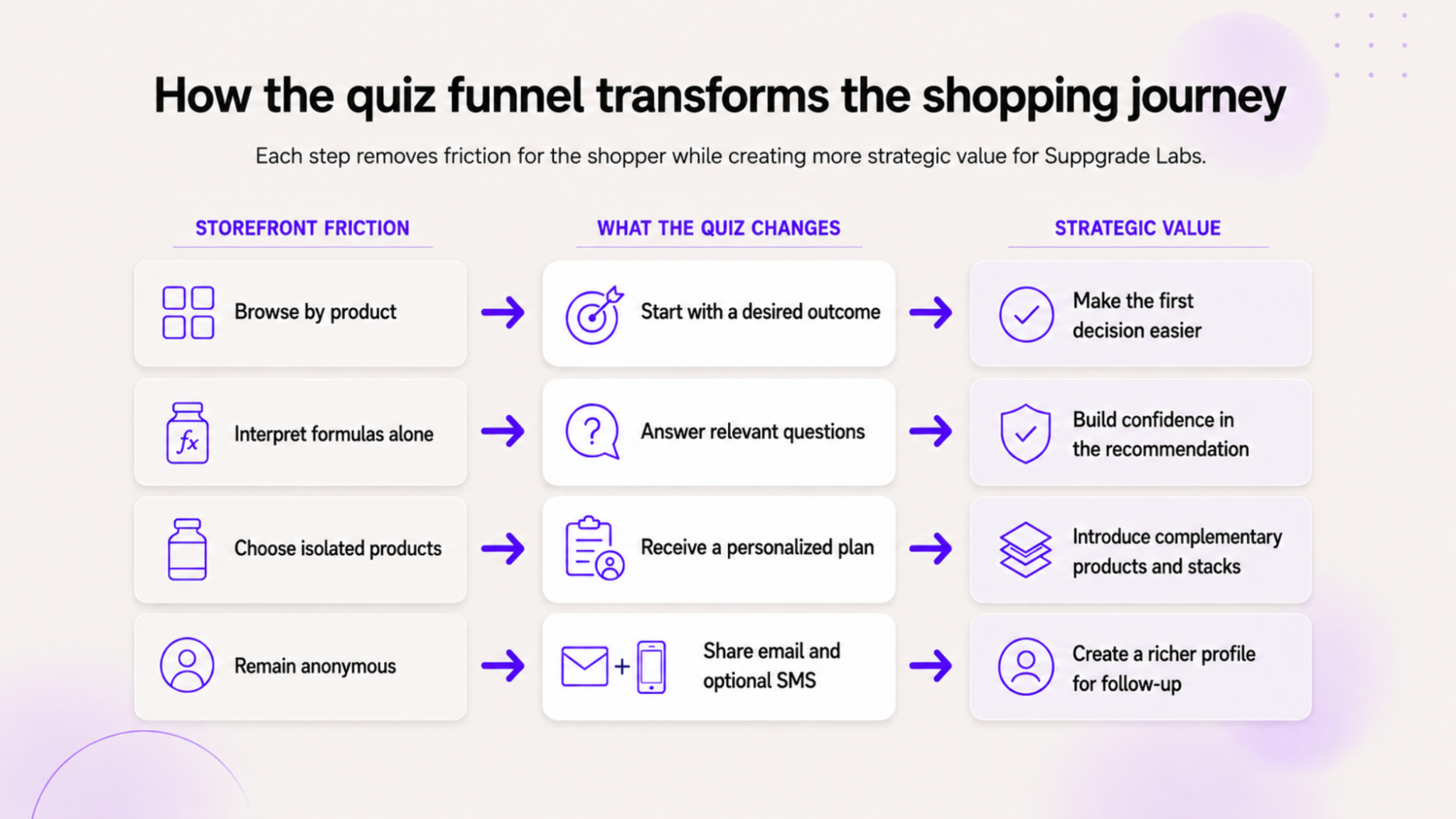 How the Suppgrade Labs quiz funnel replaces storefront friction with guided steps and strategic value