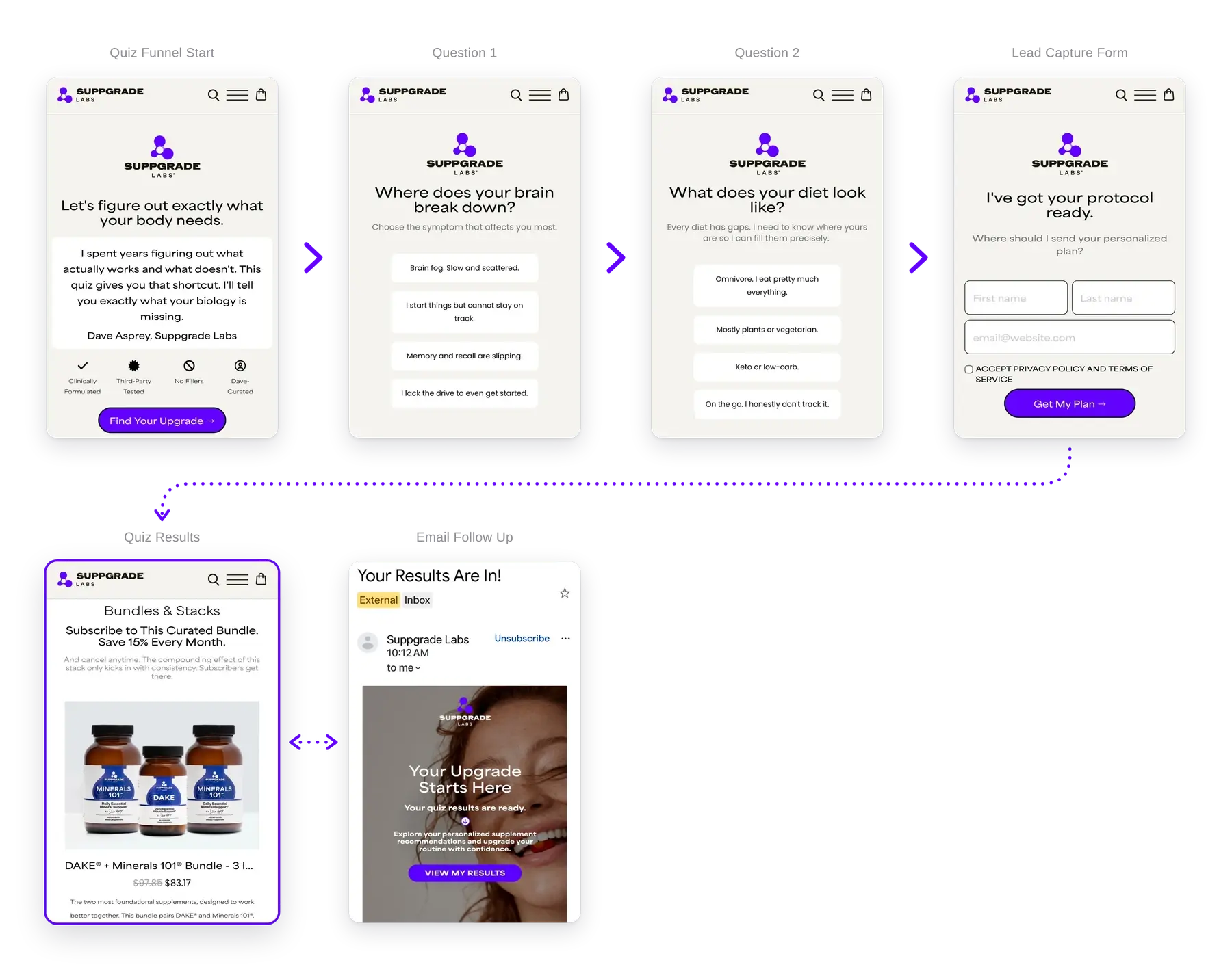 How Suppgrade Labs drives 43% higher AOV with a personalized shopping funnel
