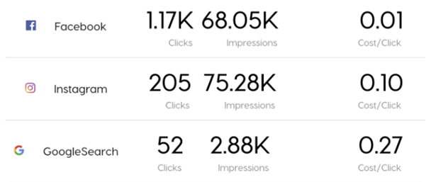 Nanos - social media campaign results