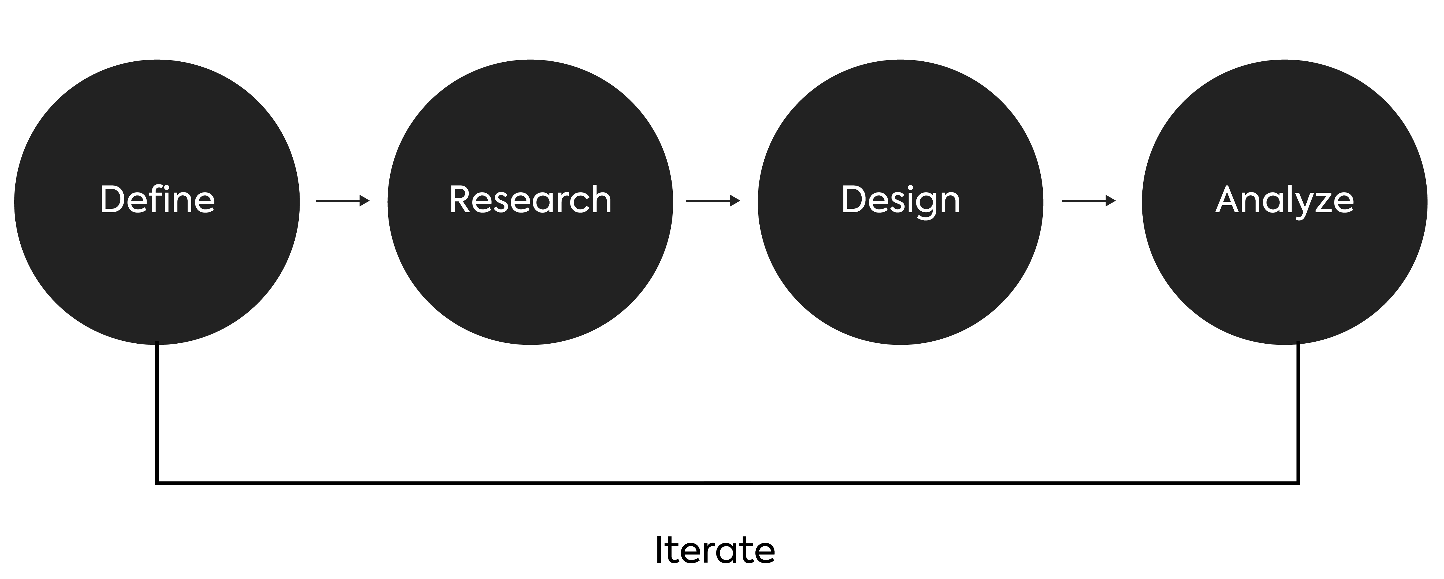 Design process