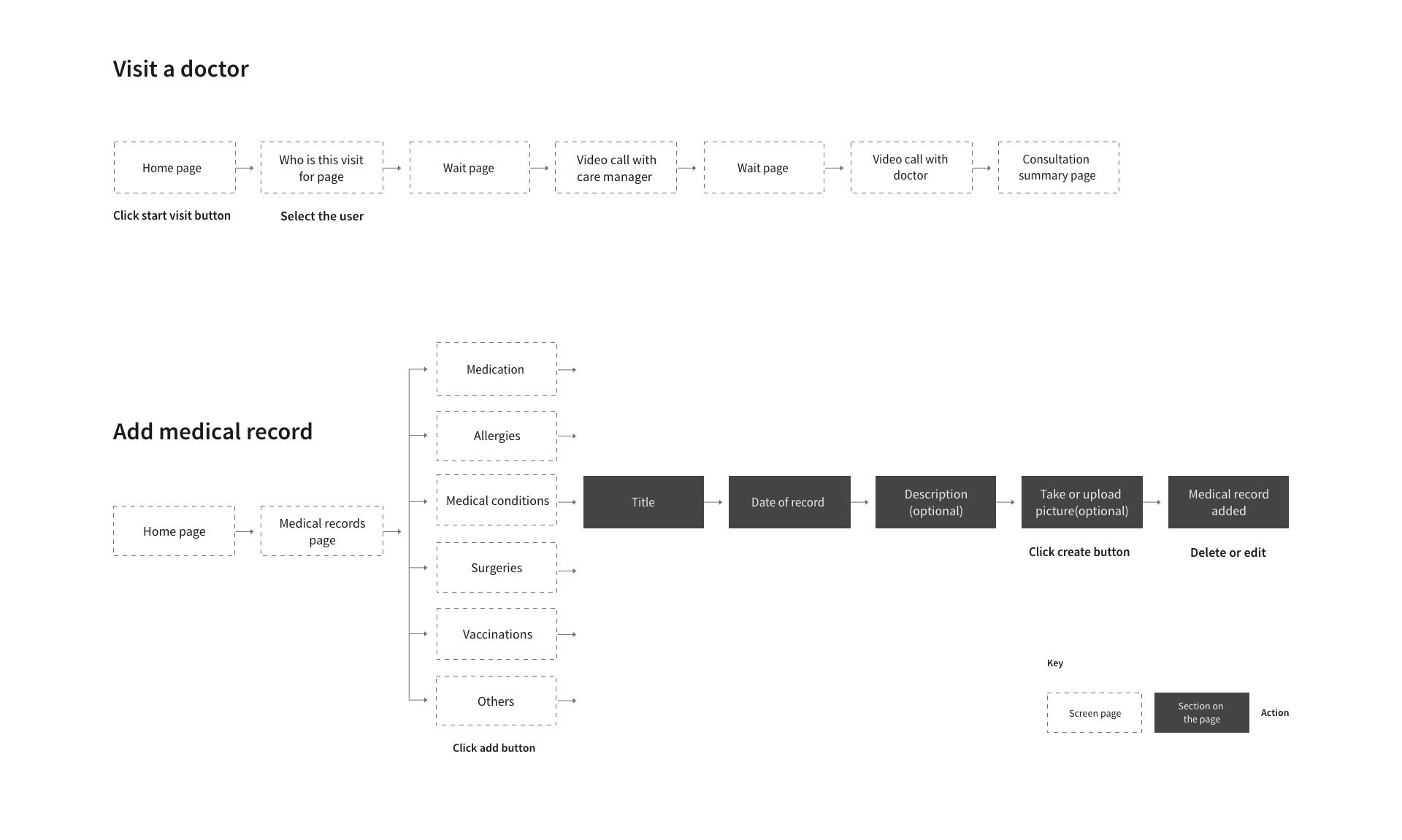Task Flow