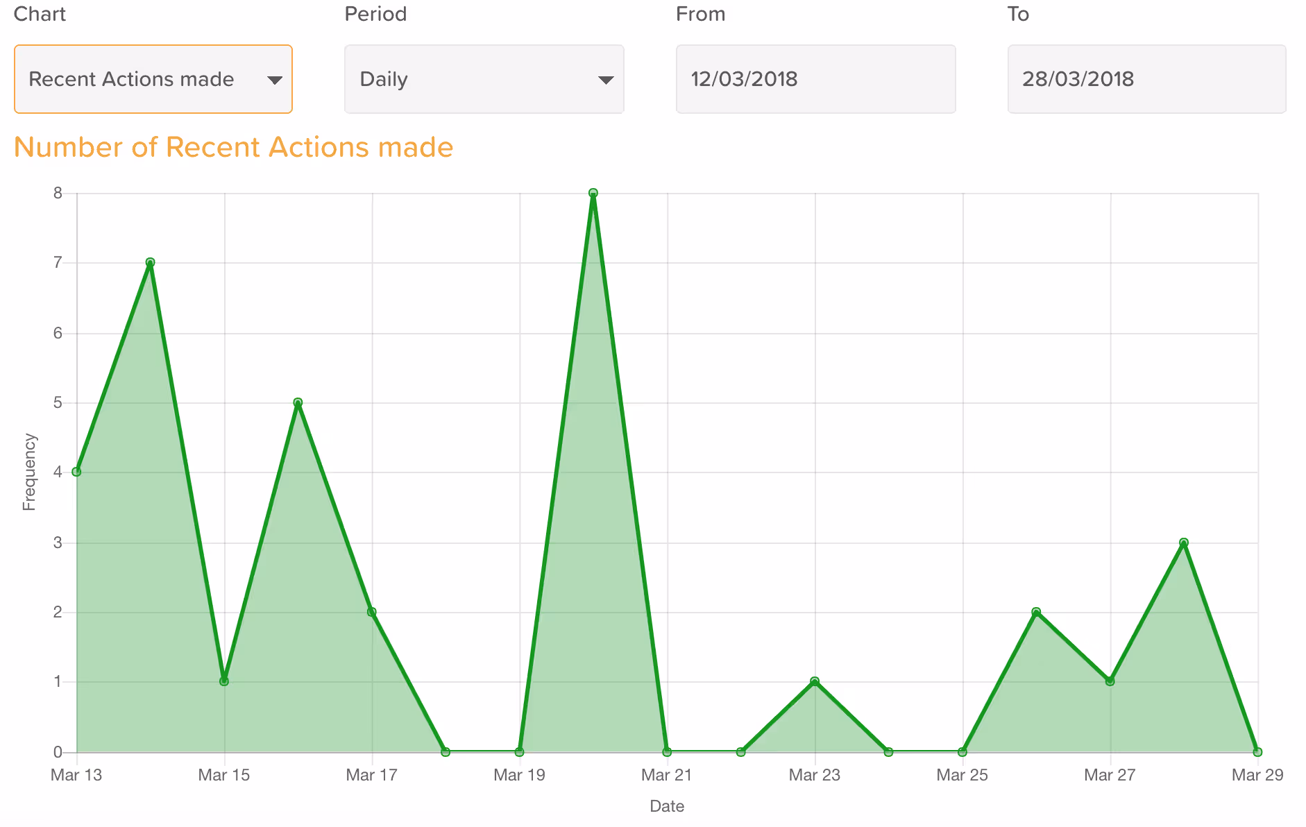 StoriiCare screenshot: Trends Feature