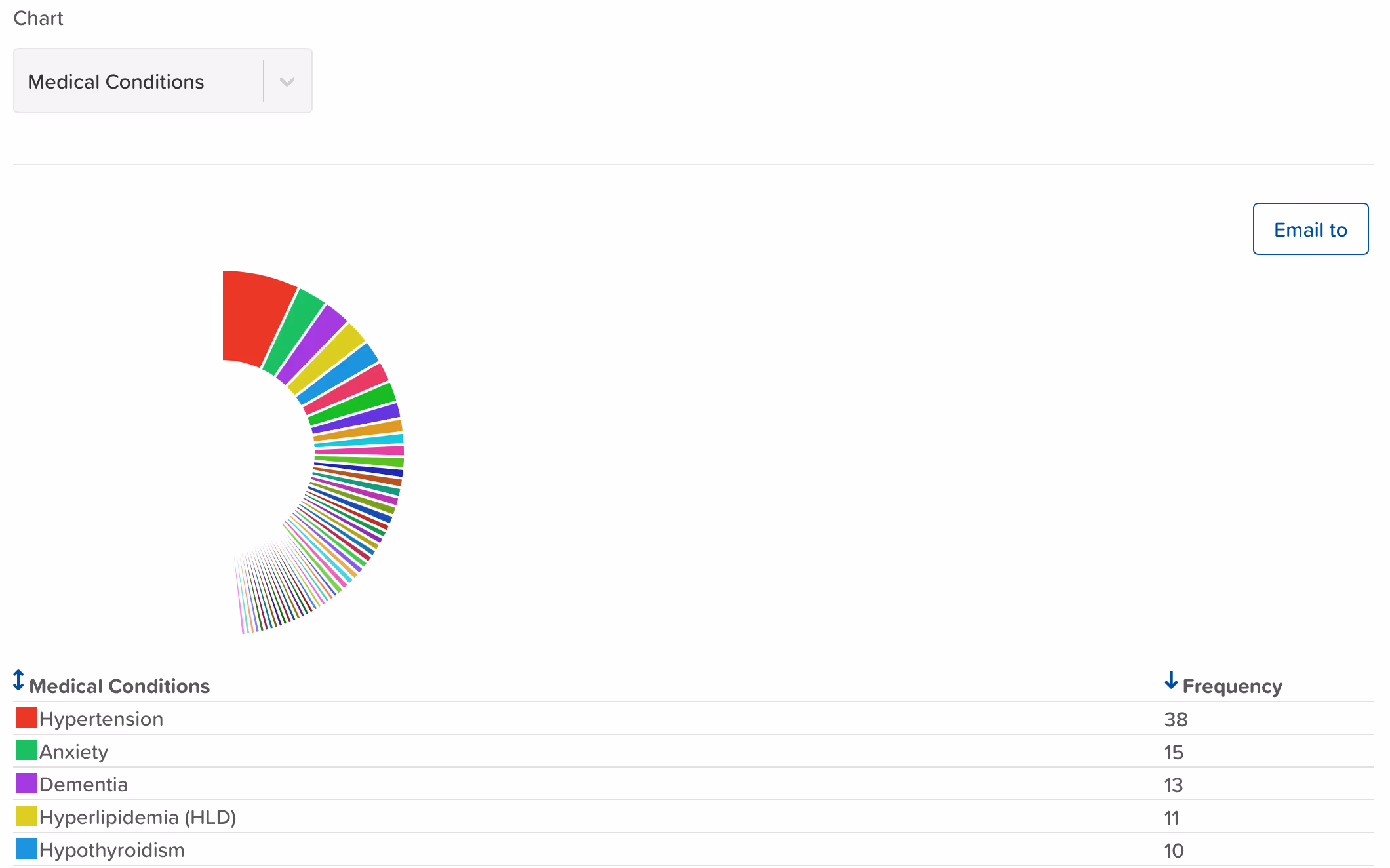 Example Medication Conditions Analytics