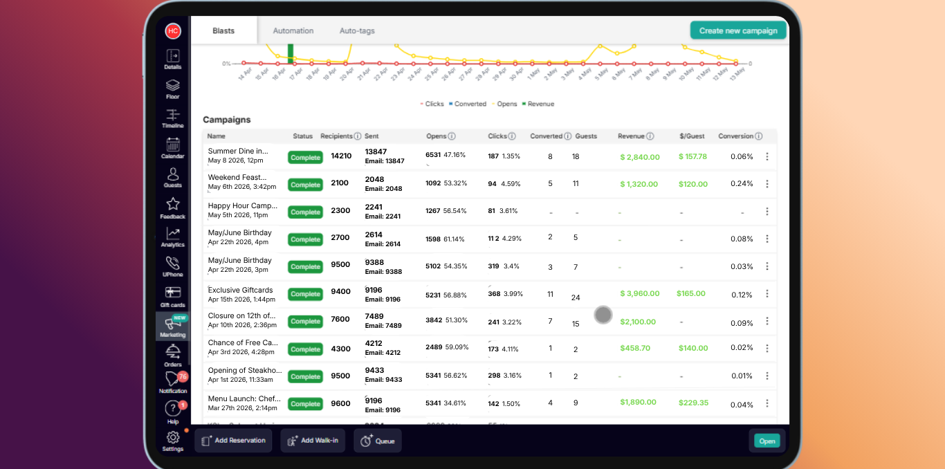 UMAI marketing campaigns dashboard showing opens, clicks, guests visited and revenue per blast