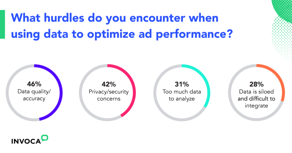 When using data to optimize ad performance, marketers cite data quality, privacy, too much data, and siloed data as the main hurdles.