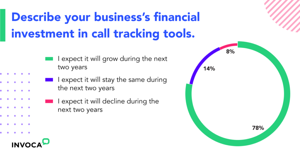 78% of those who already use call tracking expect to increase their investment in it in the next year. 