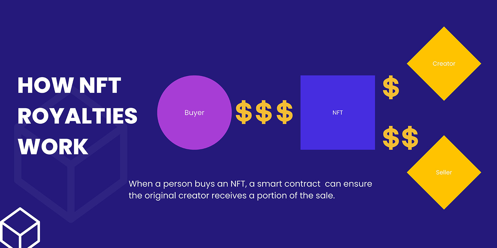 this infographic illustrates how nft royalties are split