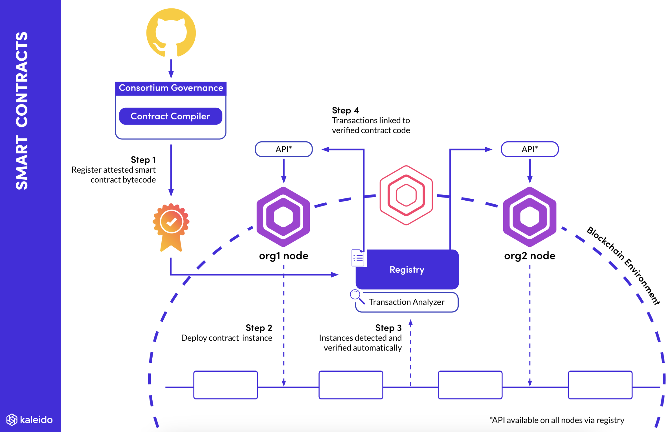 this architectural diagram shows how smart contracts work